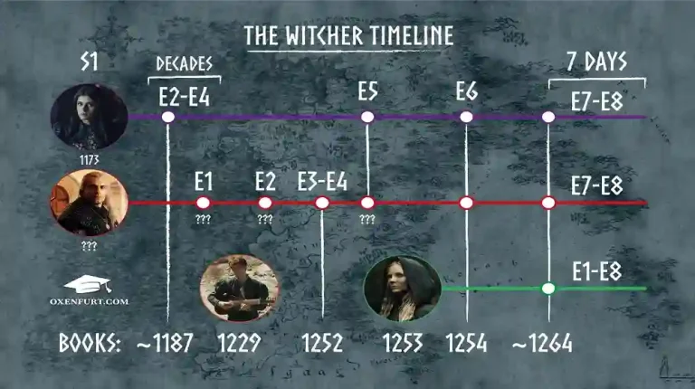 Witcher Timeline